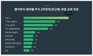 1위 삼성SDI 주가, 4월 2주차 랭키파이 테마별 주식 2차전지(전고체) 부문 트렌드지수 순