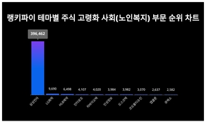 1위 삼성전자 주가·2위 LG화학 주가·3위 HLB제약 주가, 4월 2주차 랭키파이 테마별 주식 고령화 사회(노인복지) 부문 트렌드지수 순위