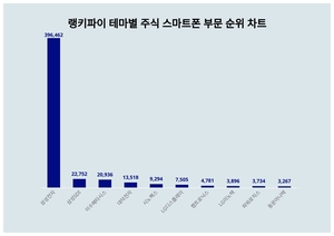 1위 삼성전자 주가·2위 삼성SDI 주가·3위 이수페타시스 주가, 4월 2주차 랭키파이 테마별 주식 스마트폰 부문 트렌드지수 순위 발표