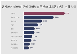 1위 카페24 주가, 4월 2주차 랭키파이 테마별 주식 모바일솔루션(스마트폰) 부문 트렌드지수 순위