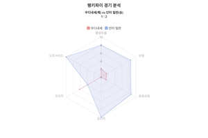 랭키파이 데이터분석 2023-24시즌 세리에A·4월 9일 우디네세 대 인터 밀란 경기결과…인터 밀란 승리