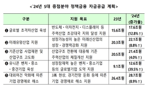 김소영 금융위 부위원장 “수출기업에 6개월간 16.7조 지원”