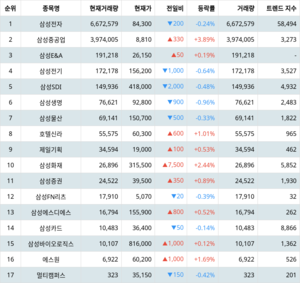 삼성전자 주가·삼성중공업 주가·삼성E&A 주가, 4월 9일 랭키파이 그룹사 주식 삼성 현재 거래량 순위