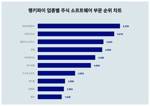 1위 한글과컴퓨터 주가·2위 더존비즈온 주가·3위 폴라리스오피스 주가, 4월 2주차 랭키파이 업종별 주식 소프트웨어 부문 트렌드지수 순위 발표