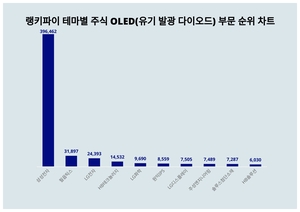 1위 삼성전자 주가, 4월 2주차 랭키파이 테마별 주식 OLED(유기 발광 다이오드) 부문 트렌드지수 순위