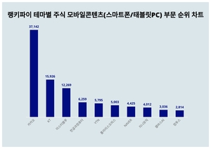 카카오 주가·KT 주가·미스터블루 주가, 4월 2주차 랭키파이 테마별 주식 모바일콘텐츠(스마트폰/태블릿PC) 부문 트렌드지수 순위