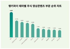 1위 SBS 주가·2위 스튜디오드래곤 주가·3위 CJ ENM 주가, 4월 2주차 랭키파이 테마별 주식 영상콘텐츠 부문 트렌드지수 순위 발표