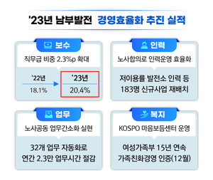 남부발전, 노사공동 경영효율화 추진으로 경영위기 극복