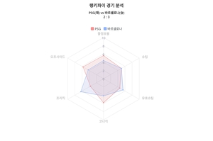 랭키파이 데이터분석 2023-24시즌 챔피언스리그·4월 11일 PSG 대 바르셀로나 경기결과…바르셀로나 승리