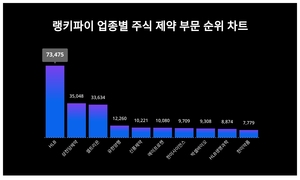 HLB, 4월 2주차 랭키파이 업종별 주식 제약 부문 트렌드지수 순위 1위…삼천당제약·셀트리온 뒤이어