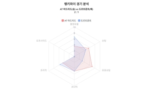 랭키파이 데이터분석 2023-24시즌 챔피언스리그·4월 11일 AT 마드리드 대 도르트문트 경기결과…AT 마드리드 승리