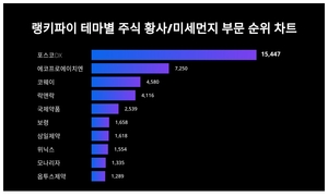 포스코DX, 4월 2주차 랭키파이 테마별 주식 황사/미세먼지 부문 트렌드지수 순위 1위…에코프로에이치엔·코웨이 뒤이어