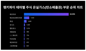 에코프로, 4월 2주차 랭키파이 테마별 주식 온실가스(탄소배출권) 부문 트렌드지수 순위 1위…에코프로에이치엔·후성 뒤이어