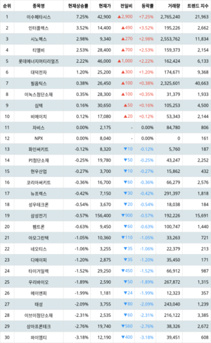 1위 이수페타시스 주가·2위 인터플렉스 주가·3위 시노펙스 주가, 4월 11일 랭키파이 테마별 주식 [PCB(FPCB 등)] 현재 상승률 순위는