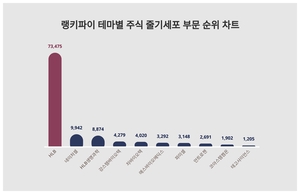 1위 HLB 주가·2위 네이처셀 주가·3위 HLB생명과학 주가, 4월 2주차 랭키파이 테마별 주식 줄기세포 부문 트렌드지수 순위는?