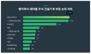 1위 테라사이언스 주가·2위 HD현대인프라코어 주가·3위 두산밥캣 주가, 4월 2주차 랭키파이 테마별 주식 건설기계 부문 트렌드지수 순위는?