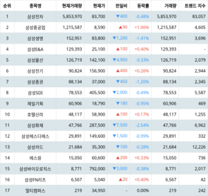 삼성전자 주가·삼성중공업 주가·삼성생명 주가, 4월 12일 랭키파이 그룹사 주식 삼성 현재 거래량 순위