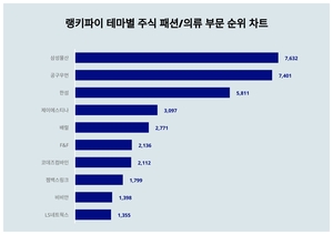 1위 삼성물산 주가·2위 공구우먼 주가·3위 한섬 주가, 4월 2주차 랭키파이 테마별 주식 패션/의류 부문 트렌드지수 순위는?