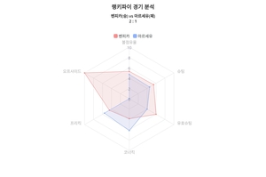 랭키파이 데이터분석 2023-24시즌 유로파리그·4월 12일 벤피카 대 마르세유 경기결과…벤피카 승리