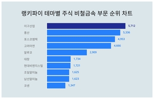 1위 이구산업 주가·2위 풍산 주가·3위 포스코엠텍 주가, 4월 2주차 랭키파이 테마별 주식 비철금속 부문 트렌드지수 순위는?