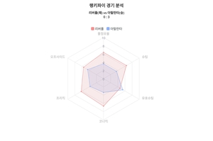 랭키파이 데이터분석 2023-24시즌 유로파리그, 4월 12일 리버풀 대 아탈란타 경기결과…‘아탈란타’ 승리