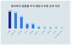 1위 HMM 주가·2위 웰바이오텍 주가·3위 흥아해운 주가, 4월 2주차 랭키파이 업종별 주식 해운사 부문 트렌드지수 순위는?