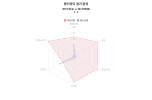 랭키파이 데이터분석 2023-24시즌 유로파리그, 4월 12일 레버쿠젠 대 웨스트햄 경기결과…‘레버쿠젠’ 승리