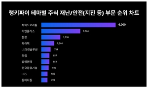 1위 하이드로리튬 주가·2위 이엔플러스 주가·3위 한창 주가, 4월 2주차 랭키파이 테마별 주식 재난/안전(지진 등) 부문 트렌드지수 순위는?