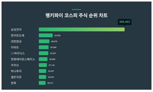 1위 삼성전자 주가·2위 한미반도체 주가·3위 대한항공 주가, 4월 2주차 랭키파이 코스피 주식 트렌드지수 순위는?