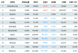 1위 현대비앤지스틸 주가·2위 현대로템 주가·3위 현대위아 주가, 4월 12일 랭키파이 그룹사 주식 [현대자동차] 현재 상승률 순위는?