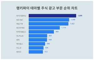 1위 와이더플래닛 주가·2위 SM C&C 주가·3위 제일기획 주가, 4월 2주차 랭키파이 테마별 주식 광고 부문 트렌드지수 순위는?