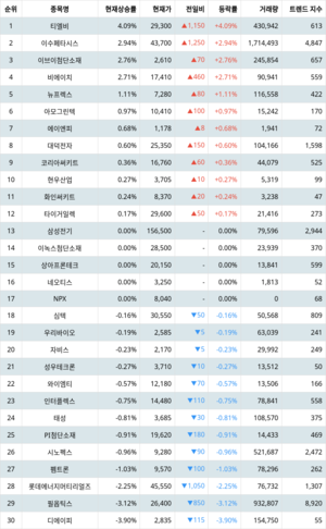 1위 티엘비 주가, 4월 12일 랭키파이 테마별 주식 [PCB(FPCB 등)] 현재 상승률 순위는?