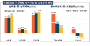 작년 자동차보험 영업이익 3년째 흑자...손해율 80.7%