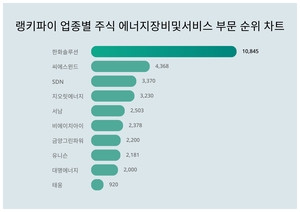 1위 한화솔루션 주가·2위 씨에스윈드 주가·3위 SDN 주가, 4월 3주차 랭키파이 업종별 주식 에너지장비및서비스 부문 트렌드지수 순위 발표