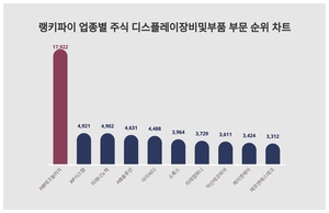 1위 HB테크놀러지 주가·2위 AP시스템 주가·3위 미래나노텍 주가, 4월 3주차 랭키파이 업종별 주식 디스플레이장비및부품 부문 트렌드지수 순위