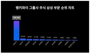 1위 삼성전자 주가·2위 삼성카드 주가·3위 삼성중공업 주가, 4월 3주차 랭키파이 그룹사 주식 삼성 부문 트렌드지수 순위 발표