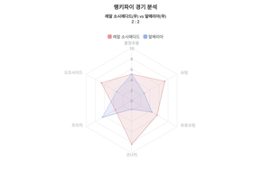 랭키파이 데이터분석 2023-24시즌 라리가·4월 15일 레알 소시에다드 대 알메리아 경기결과…양팀 아쉬운 무승부