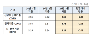 코픽스 4개월째 하락...주담대 변동금리 또 낮아진다