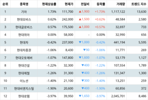 1위 기아 주가·2위 현대모비스 주가·3위 현대글로비스 주가, 4월 15일 랭키파이 그룹사 주식 [현대자동차] 현재 상승률 순위는?