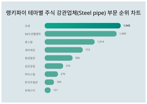 1위 코센 주가, 4월 3주차 랭키파이 테마별 주식 강관업체(Steel pipe) 부문 트렌드지수 순위 발표