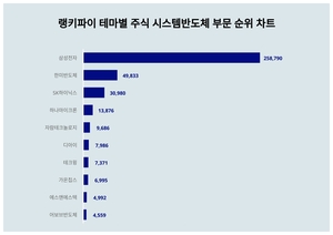 1위 삼성전자 주가·2위 한미반도체 주가·3위 SK하이닉스 주가, 4월 3주차 랭키파이 테마별 주식 시스템반도체 부문 트렌드지수 순위 발표