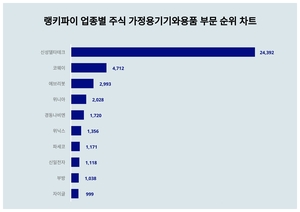 1위 신성델타테크 주가·2위 코웨이 주가·3위 에브리봇 주가, 4월 3주차 랭키파이 업종별 주식 가정용기기와용품 부문 트렌드지수 순위 발표