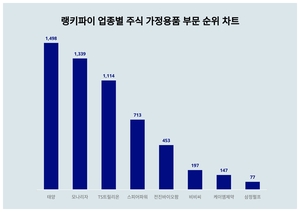 1위 태양 주가·2위 모나리자 주가·3위 TS트릴리온 주가, 4월 3주차 랭키파이 업종별 주식 가정용품 부문 트렌드지수 순위 발표