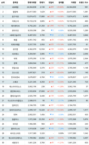 KBI메탈 주가·엘컴텍 주가·흥구석유 주가, 4월 15일 랭키파이 지수별 주식 코스닥 현재 거래량 순위