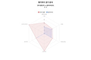 랭키파이 데이터분석 2023-24시즌 세리에A·4월 15일 인터 밀란 대 칼리아리 경기결과…양팀 아쉬운 무승부