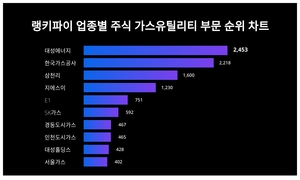 1위 대성에너지 주가·2위 한국가스공사 주가·3위 삼천리 주가, 4월 3주차 랭키파이 업종별 주식 가스유틸리티 부문 트렌드지수 순위 발표