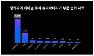 1위 레고켐바이오 주가·2위 씨젠 주가·3위 CG인바이츠 주가, 4월 3주차 랭키파이 테마별 주식 슈퍼박테리아 부문 트렌드지수 순위 발표