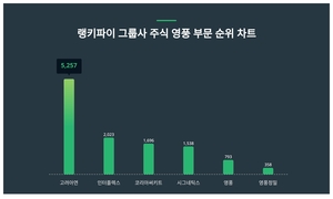 1위 고려아연 주가·2위 인터플렉스 주가·3위 코리아써키트 주가, 4월 3주차 랭키파이 그룹사 주식 영풍 부문 트렌드지수 순위 발표