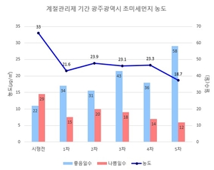 광주시, 초미세먼지 평균농도 43% 감소…최근 5년 새 최저