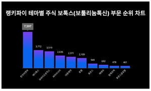 1위 한국비엔씨 주가·2위 메디톡스 주가·3위 유바이오로직스 주가, 4월 3주차 랭키파이 테마별 주식 보톡스(보툴리눔톡신) 부문 트렌드지수 순위